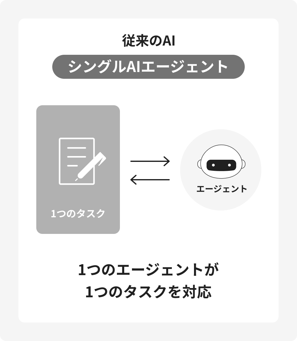 マルチAIエージェントイメージ